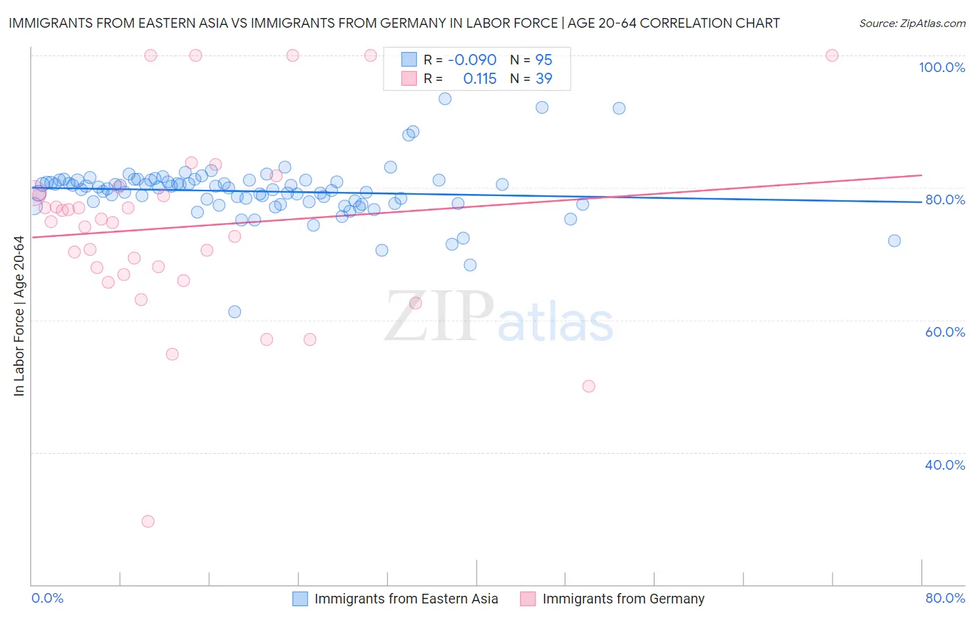 Immigrants from Eastern Asia vs Immigrants from Germany In Labor Force | Age 20-64