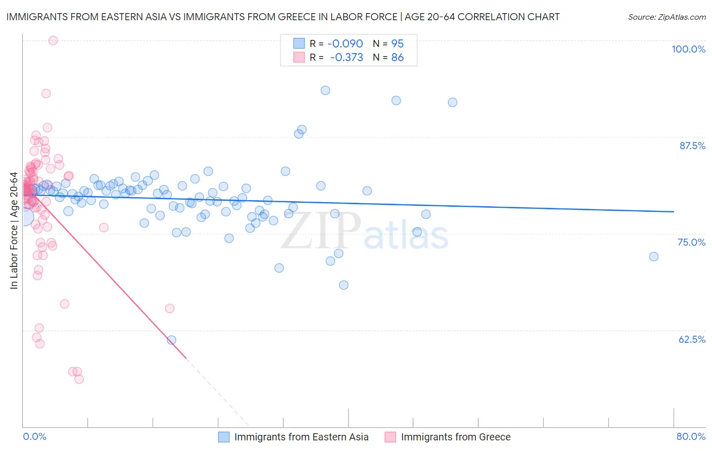 Immigrants from Eastern Asia vs Immigrants from Greece In Labor Force | Age 20-64