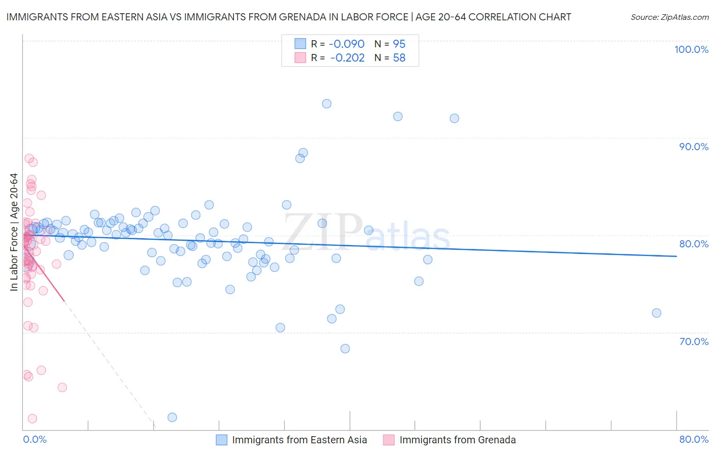 Immigrants from Eastern Asia vs Immigrants from Grenada In Labor Force | Age 20-64