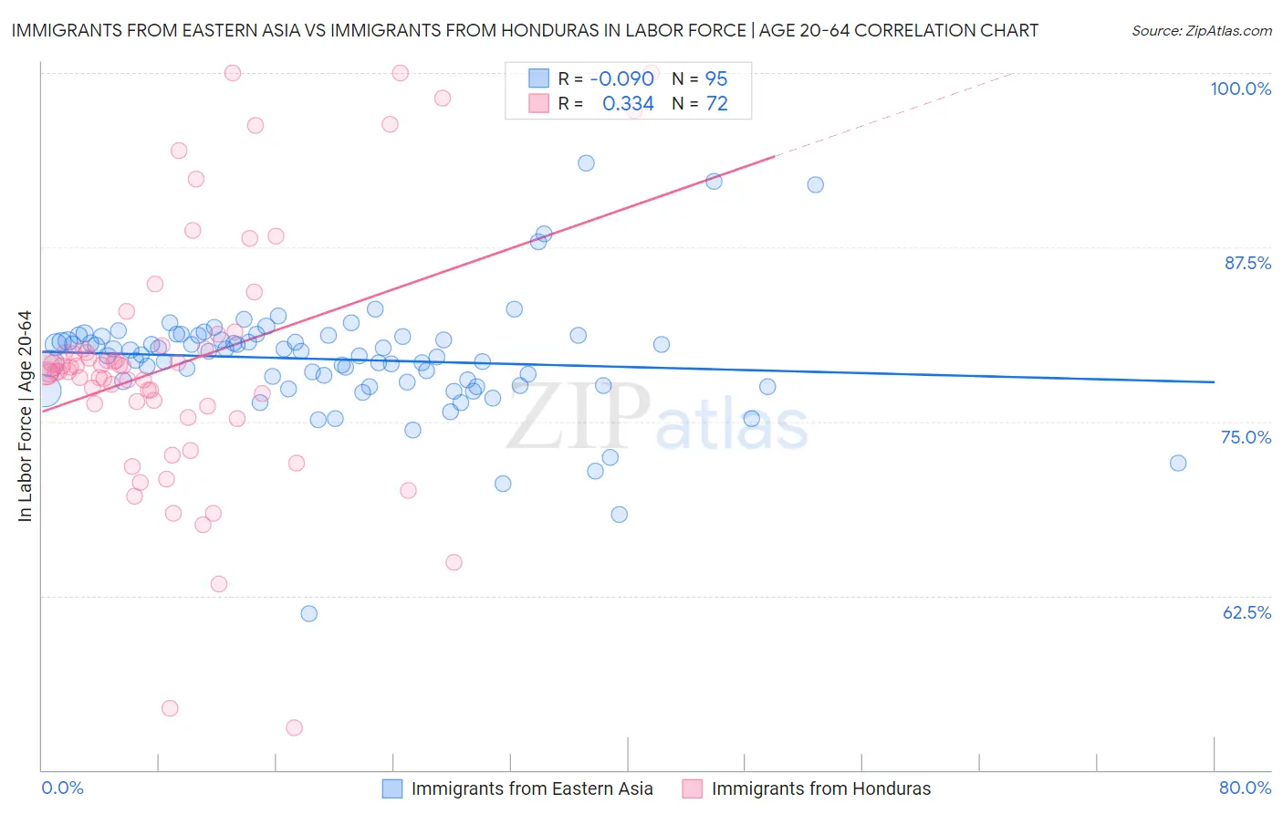 Immigrants from Eastern Asia vs Immigrants from Honduras In Labor Force | Age 20-64