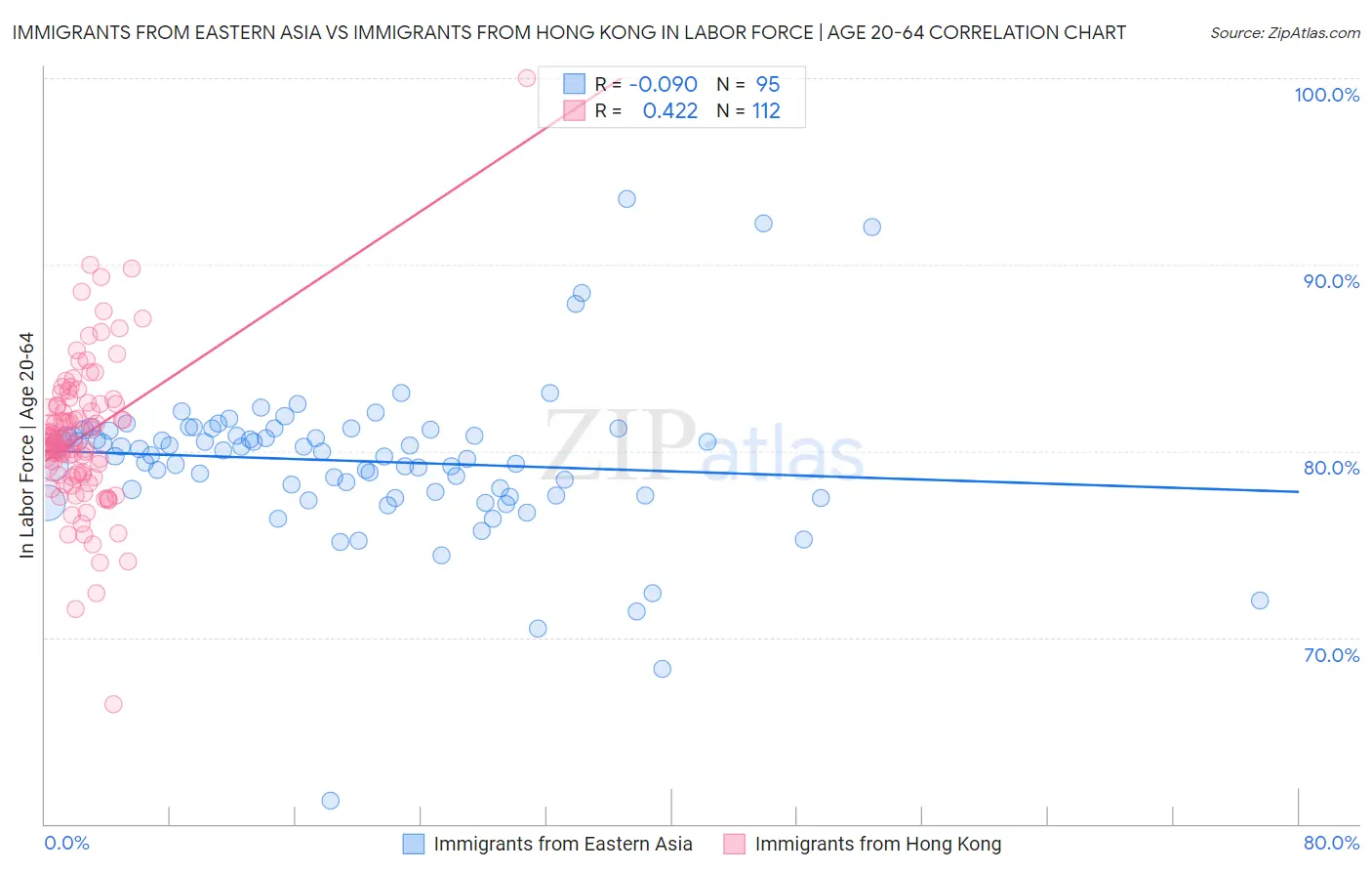 Immigrants from Eastern Asia vs Immigrants from Hong Kong In Labor Force | Age 20-64