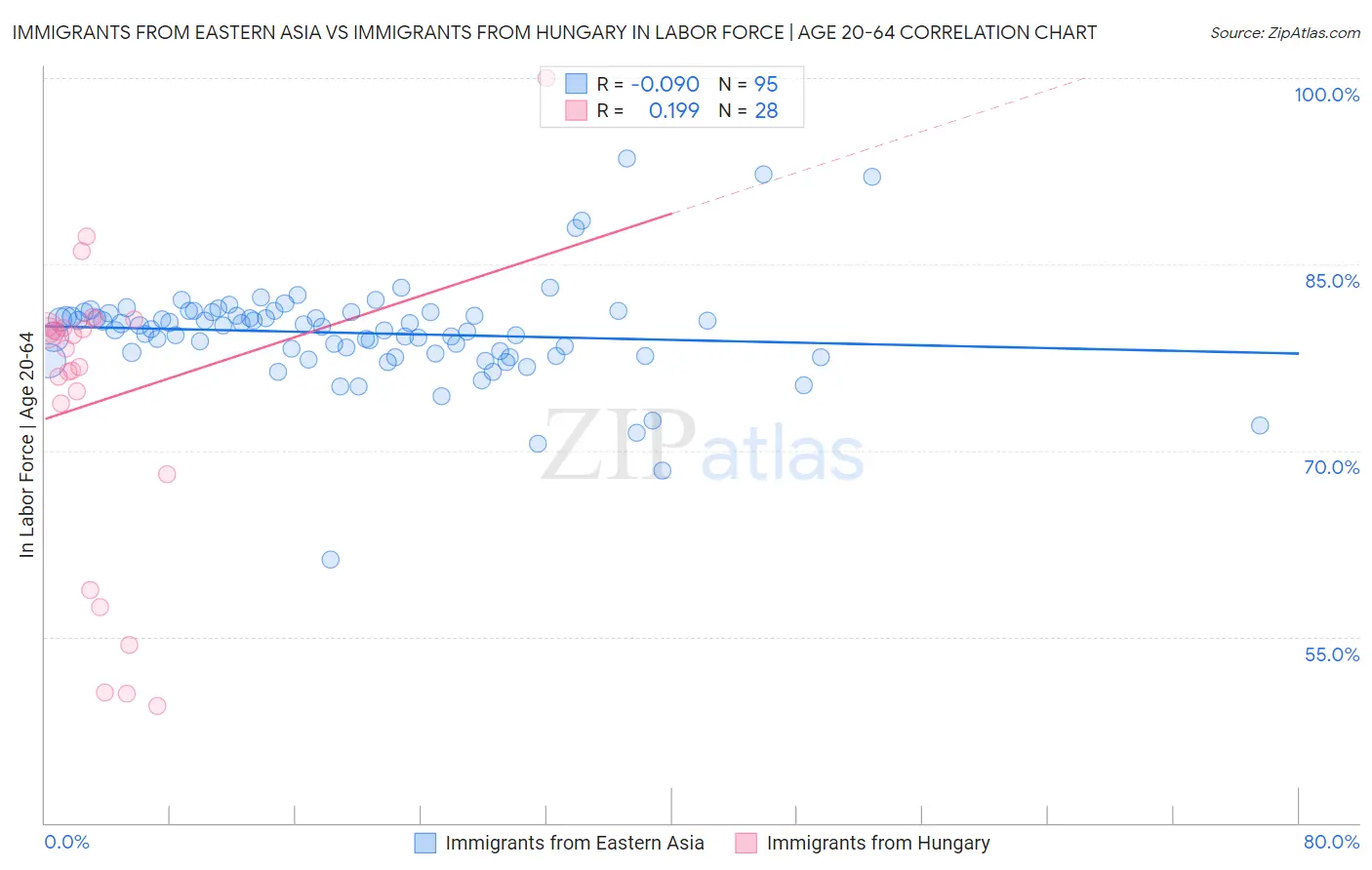 Immigrants from Eastern Asia vs Immigrants from Hungary In Labor Force | Age 20-64