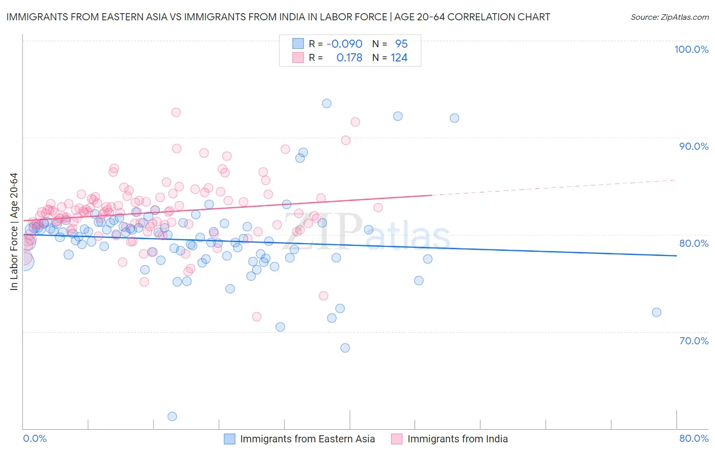 Immigrants from Eastern Asia vs Immigrants from India In Labor Force | Age 20-64