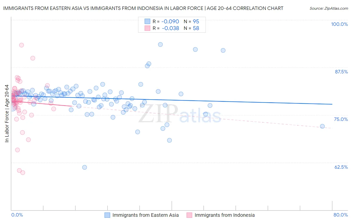 Immigrants from Eastern Asia vs Immigrants from Indonesia In Labor Force | Age 20-64