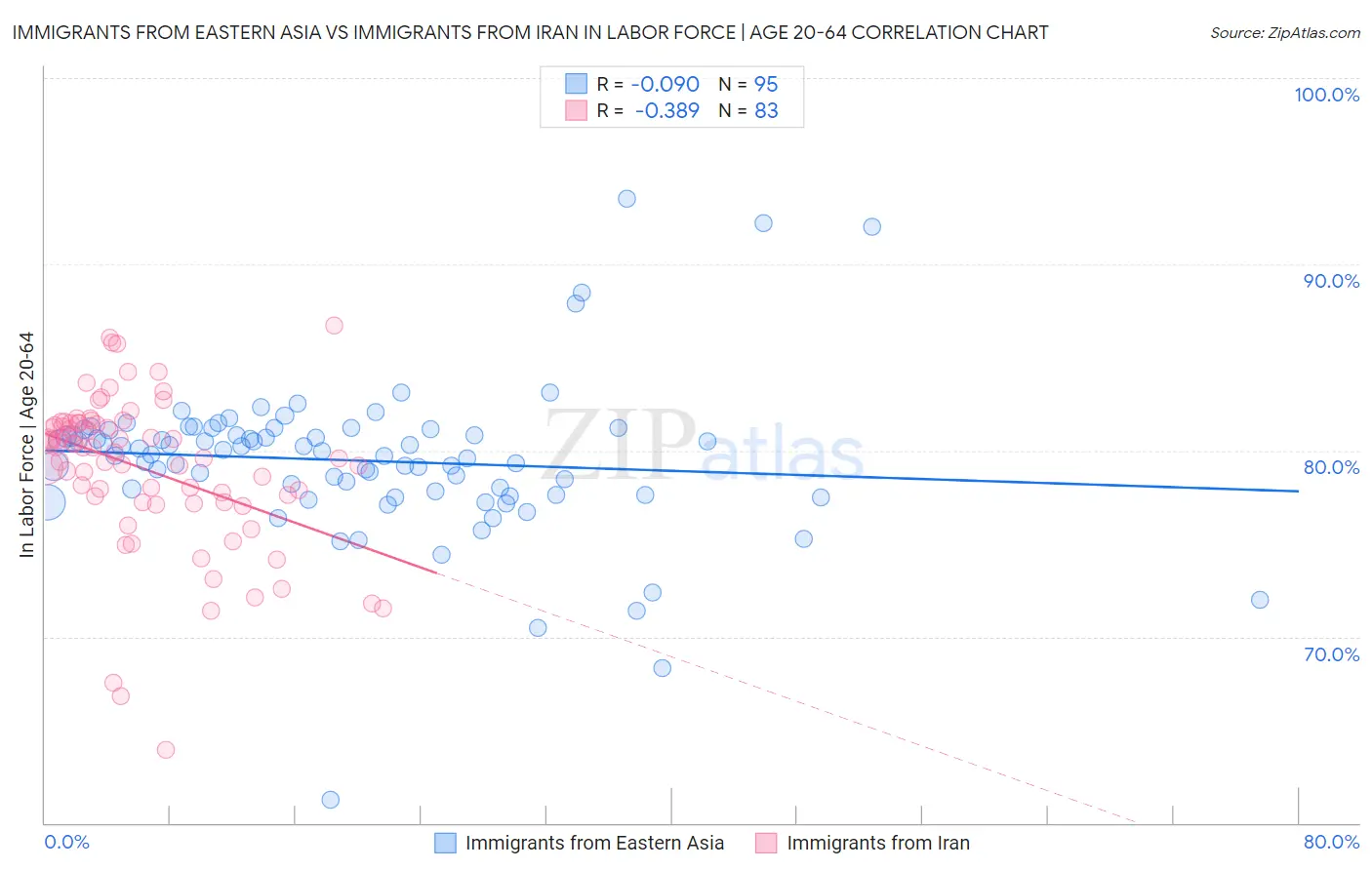 Immigrants from Eastern Asia vs Immigrants from Iran In Labor Force | Age 20-64