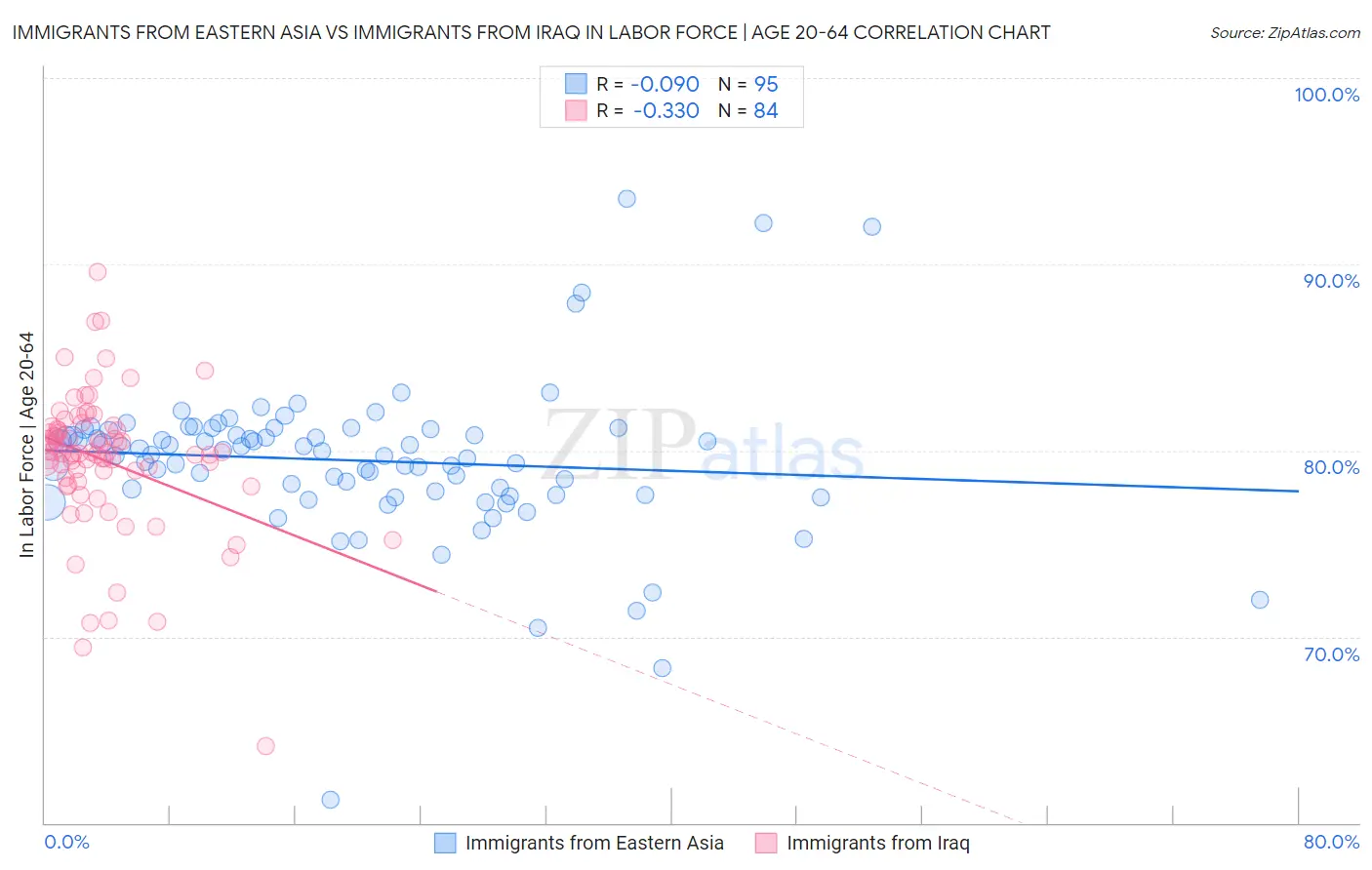 Immigrants from Eastern Asia vs Immigrants from Iraq In Labor Force | Age 20-64