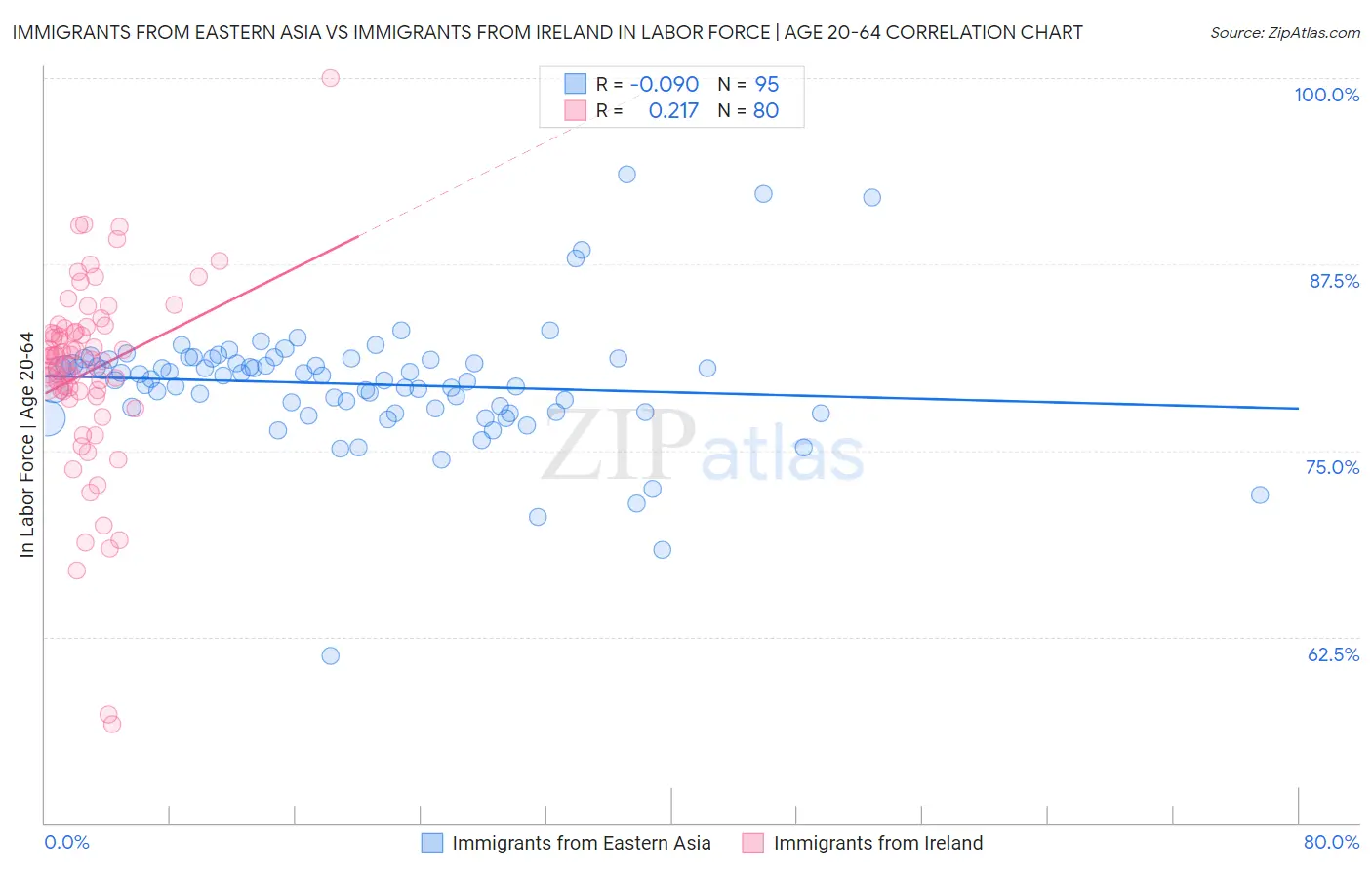 Immigrants from Eastern Asia vs Immigrants from Ireland In Labor Force | Age 20-64