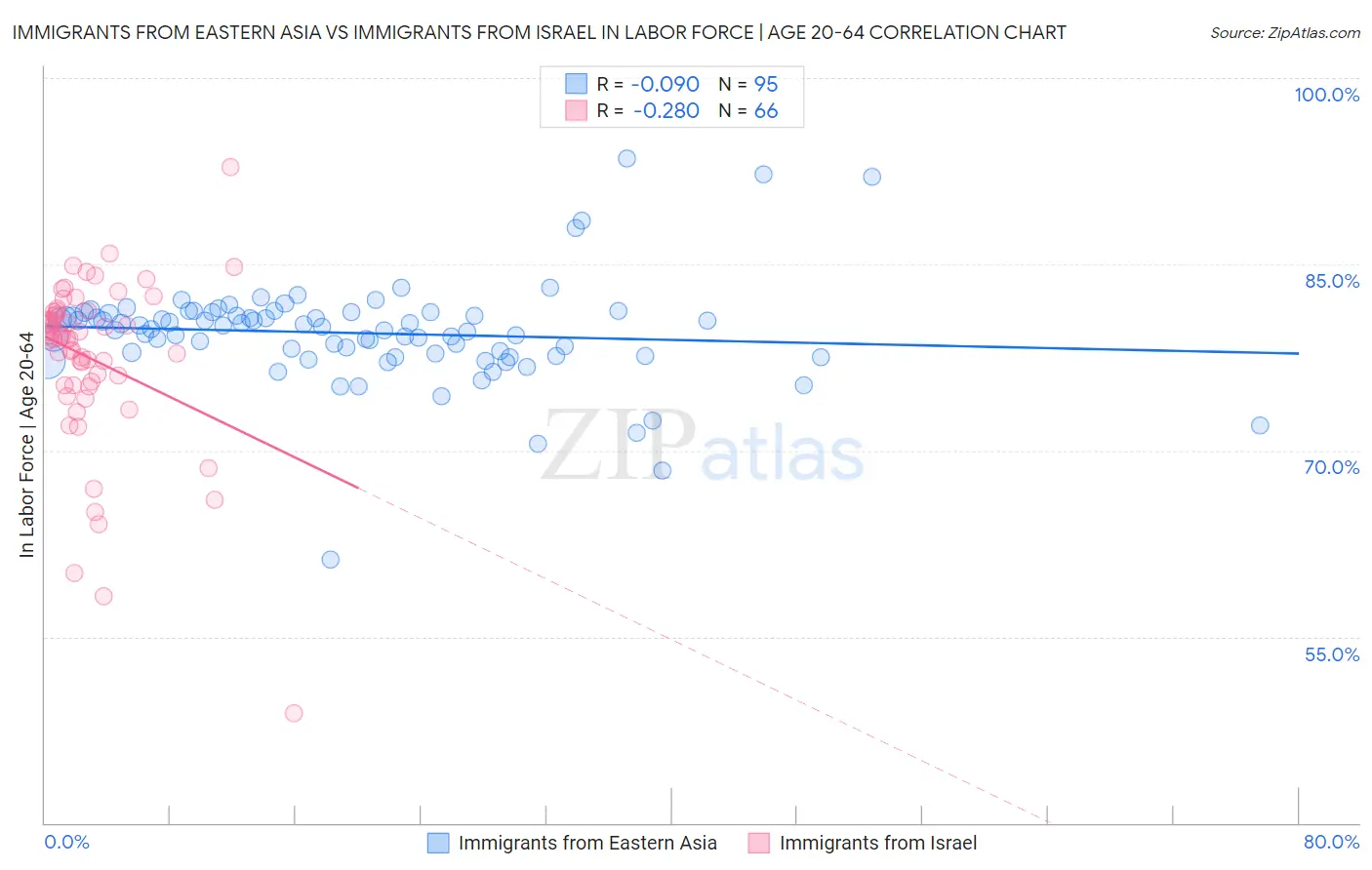 Immigrants from Eastern Asia vs Immigrants from Israel In Labor Force | Age 20-64