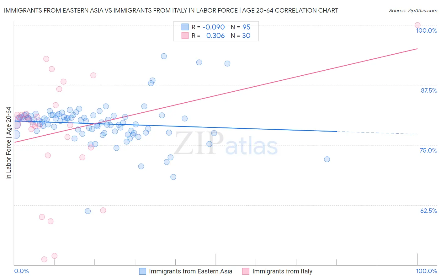 Immigrants from Eastern Asia vs Immigrants from Italy In Labor Force | Age 20-64