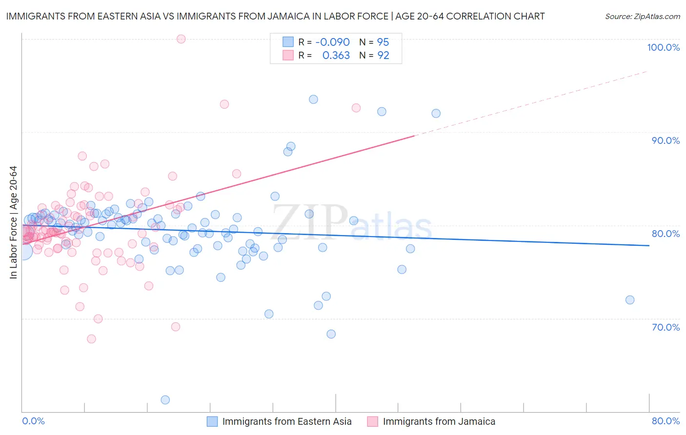 Immigrants from Eastern Asia vs Immigrants from Jamaica In Labor Force | Age 20-64