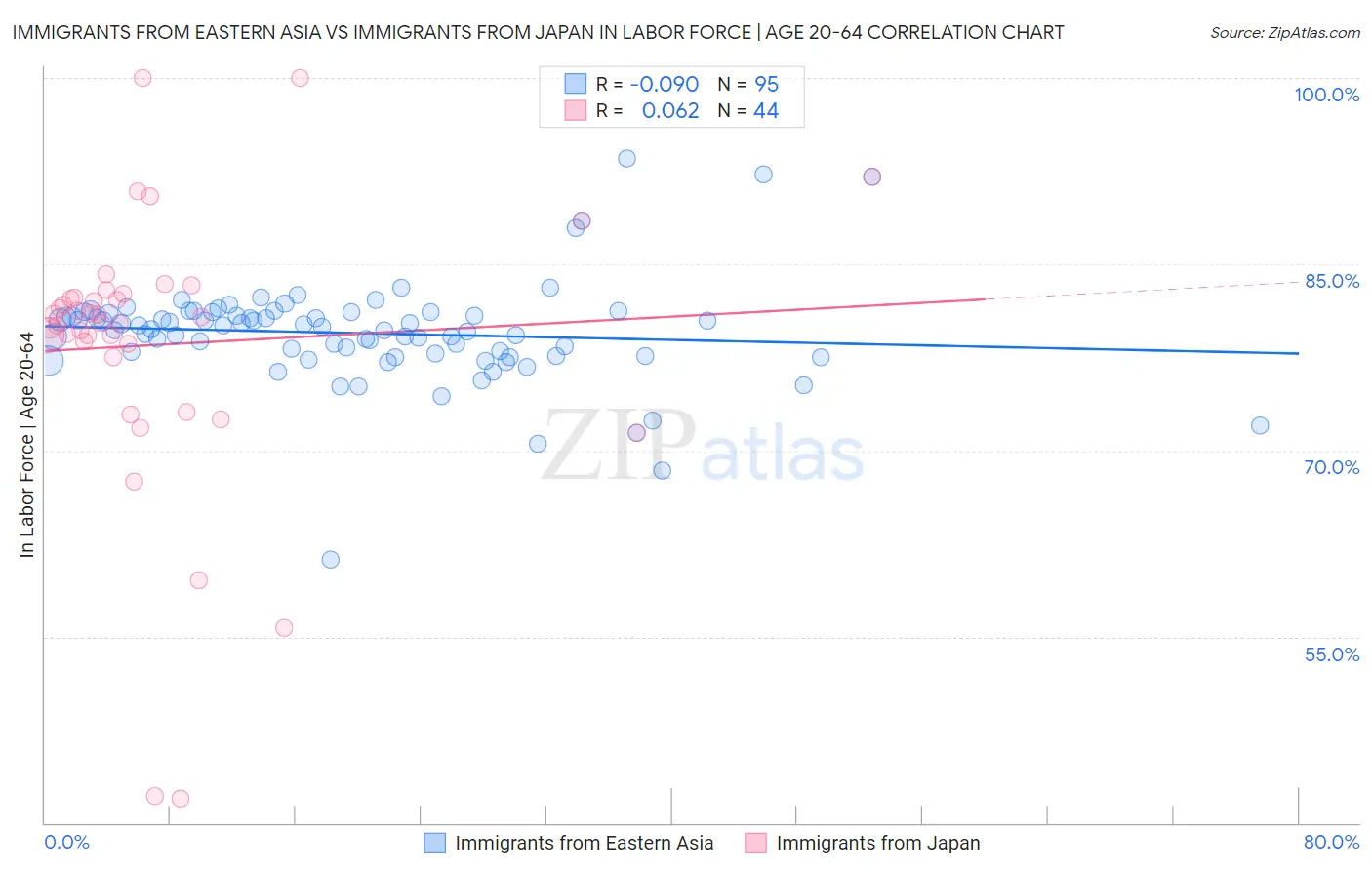 Immigrants from Eastern Asia vs Immigrants from Japan In Labor Force | Age 20-64
