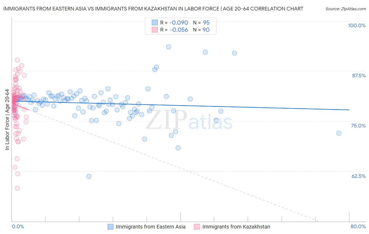 Immigrants from Eastern Asia vs Immigrants from Kazakhstan In Labor Force | Age 20-64