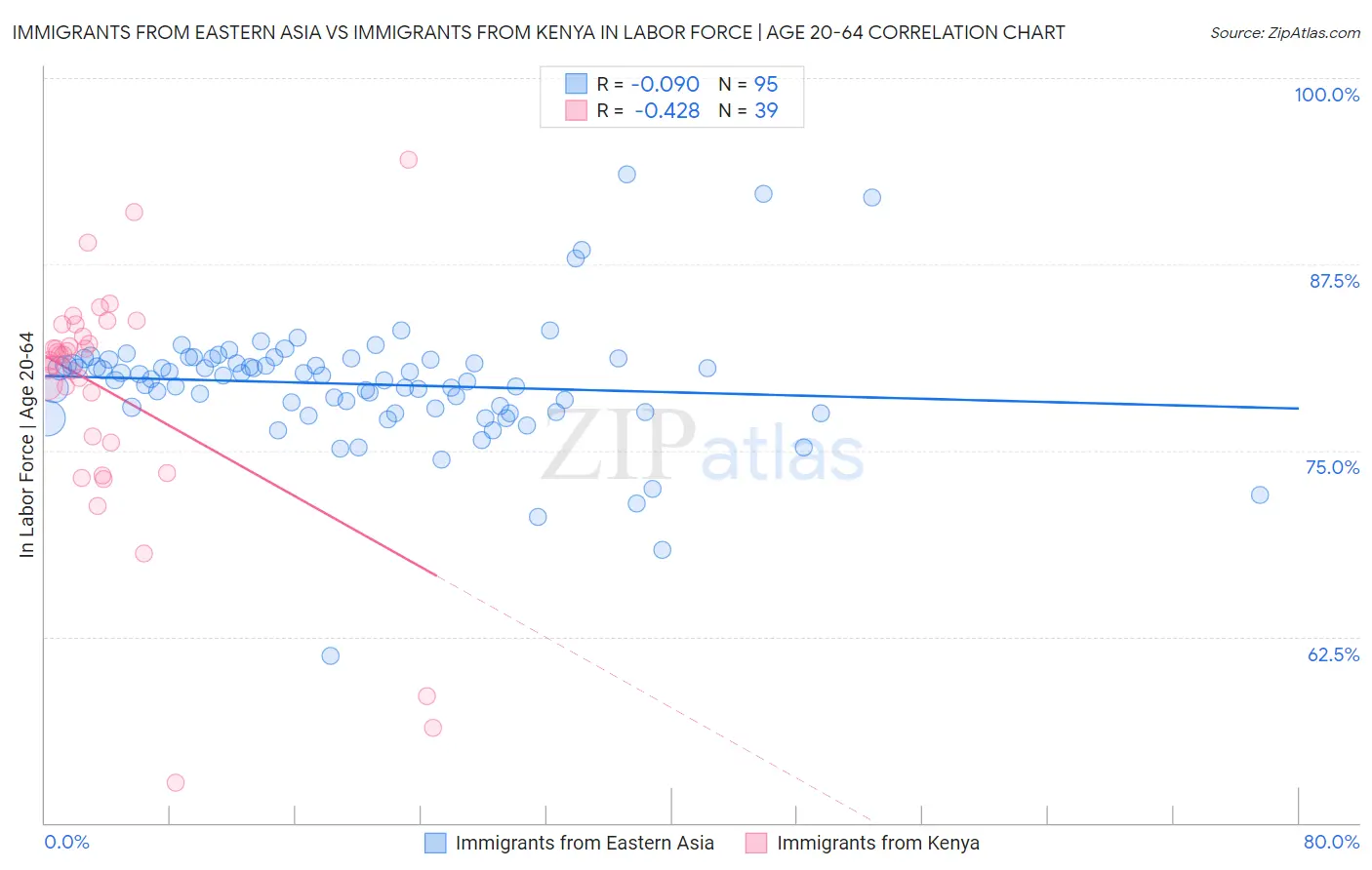 Immigrants from Eastern Asia vs Immigrants from Kenya In Labor Force | Age 20-64