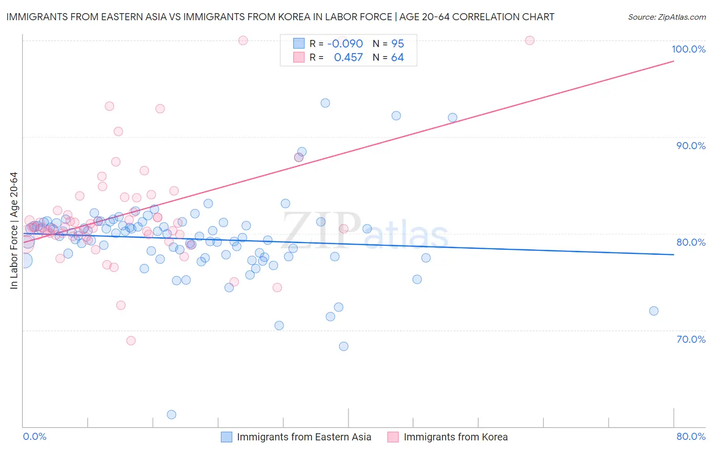 Immigrants from Eastern Asia vs Immigrants from Korea In Labor Force | Age 20-64