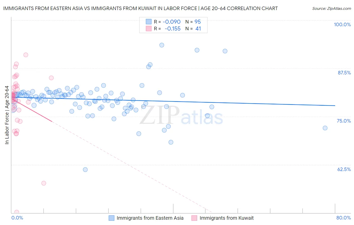 Immigrants from Eastern Asia vs Immigrants from Kuwait In Labor Force | Age 20-64