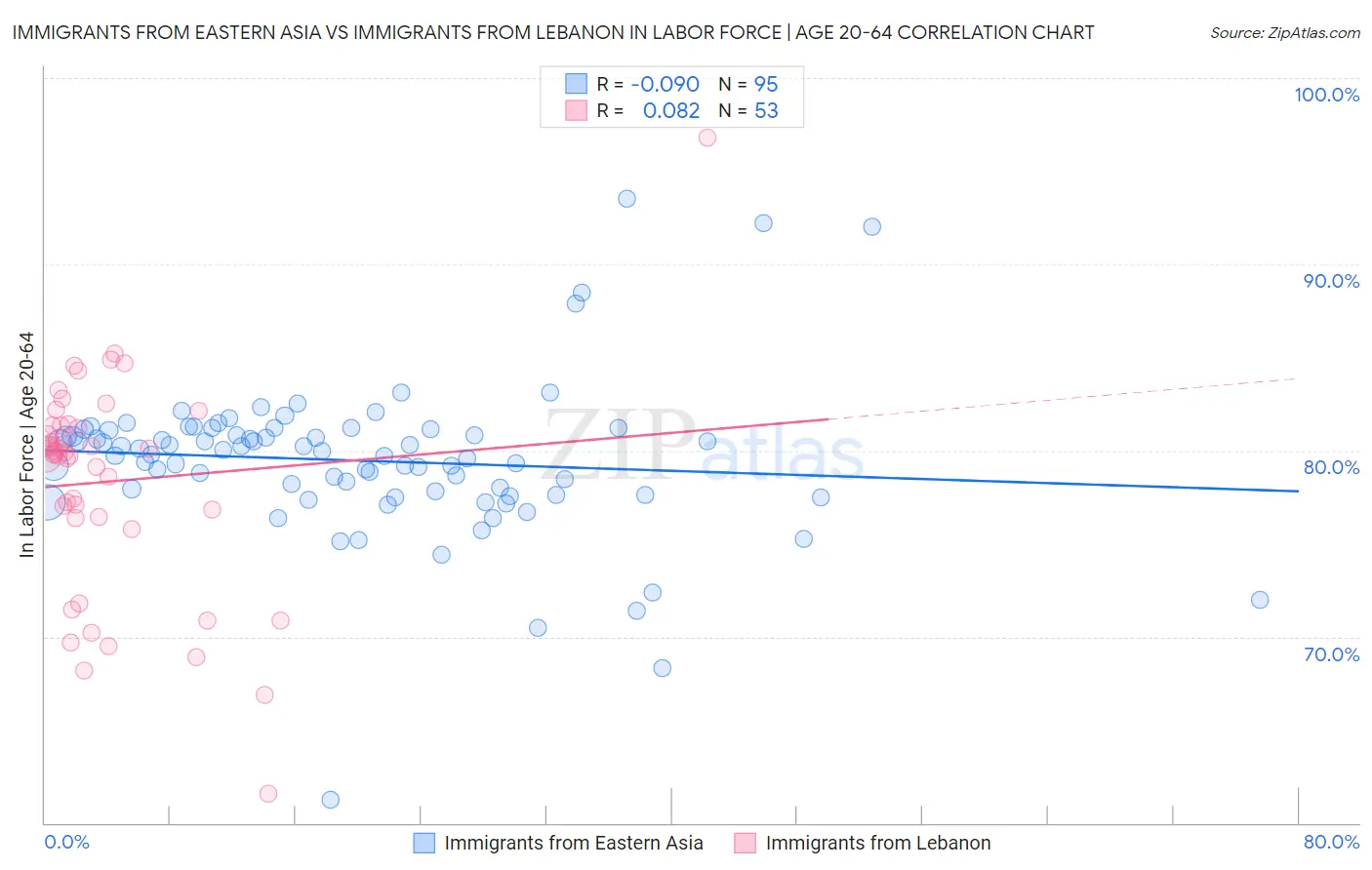 Immigrants from Eastern Asia vs Immigrants from Lebanon In Labor Force | Age 20-64