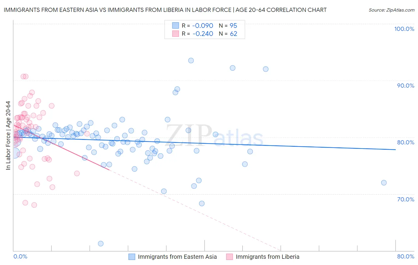 Immigrants from Eastern Asia vs Immigrants from Liberia In Labor Force | Age 20-64