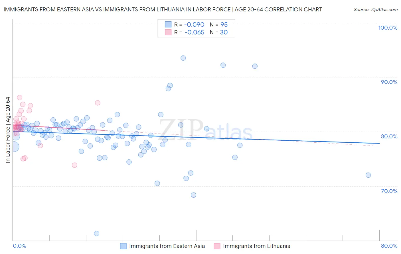 Immigrants from Eastern Asia vs Immigrants from Lithuania In Labor Force | Age 20-64