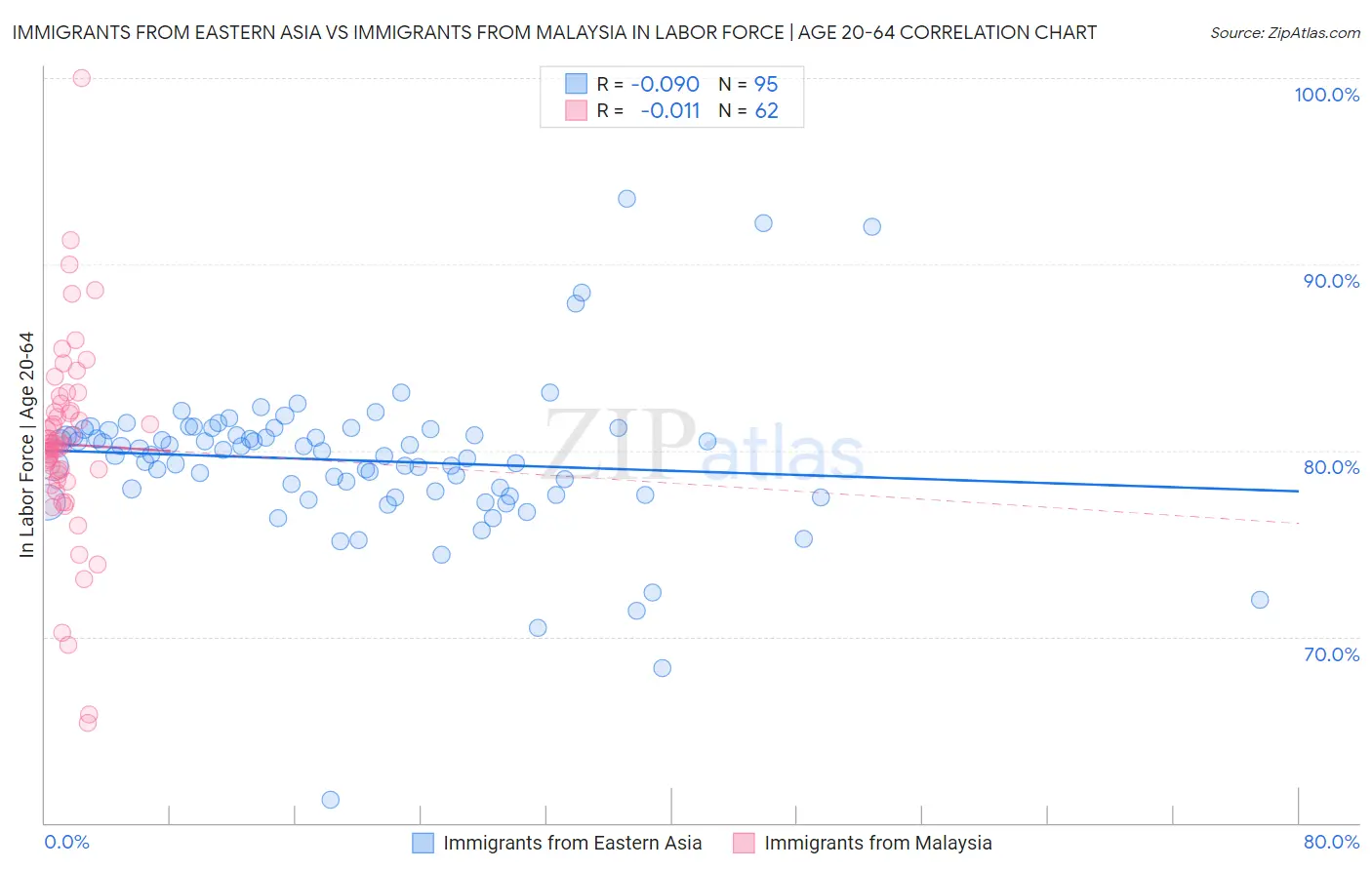 Immigrants from Eastern Asia vs Immigrants from Malaysia In Labor Force | Age 20-64