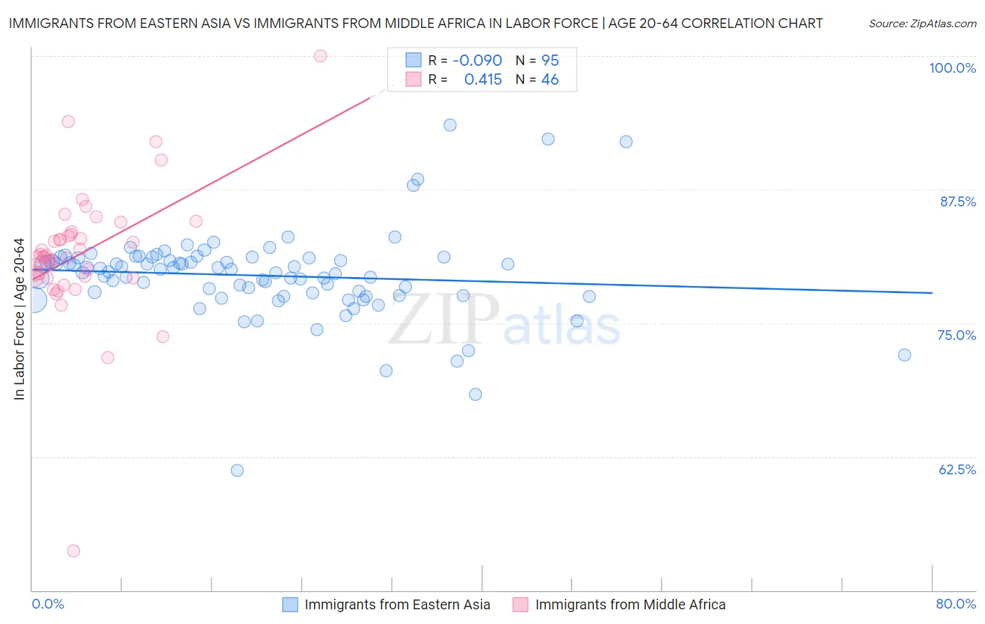 Immigrants from Eastern Asia vs Immigrants from Middle Africa In Labor Force | Age 20-64