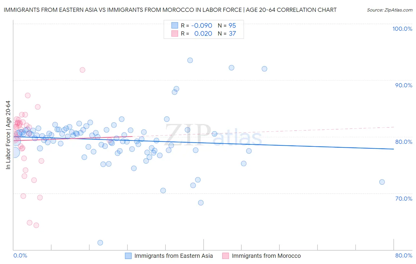 Immigrants from Eastern Asia vs Immigrants from Morocco In Labor Force | Age 20-64