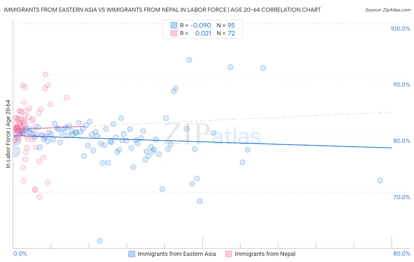 Immigrants from Eastern Asia vs Immigrants from Nepal In Labor Force | Age 20-64