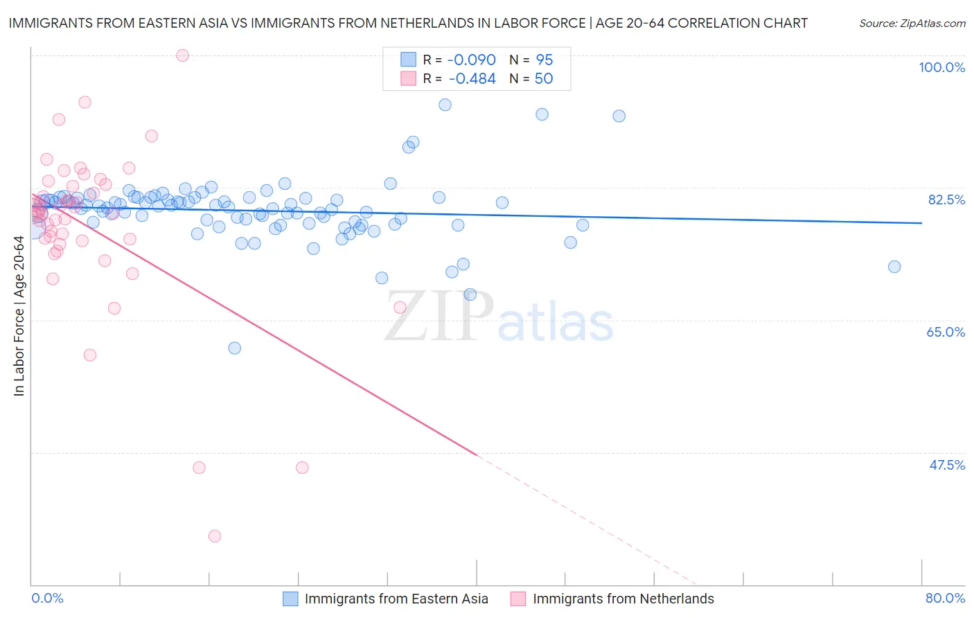 Immigrants from Eastern Asia vs Immigrants from Netherlands In Labor Force | Age 20-64