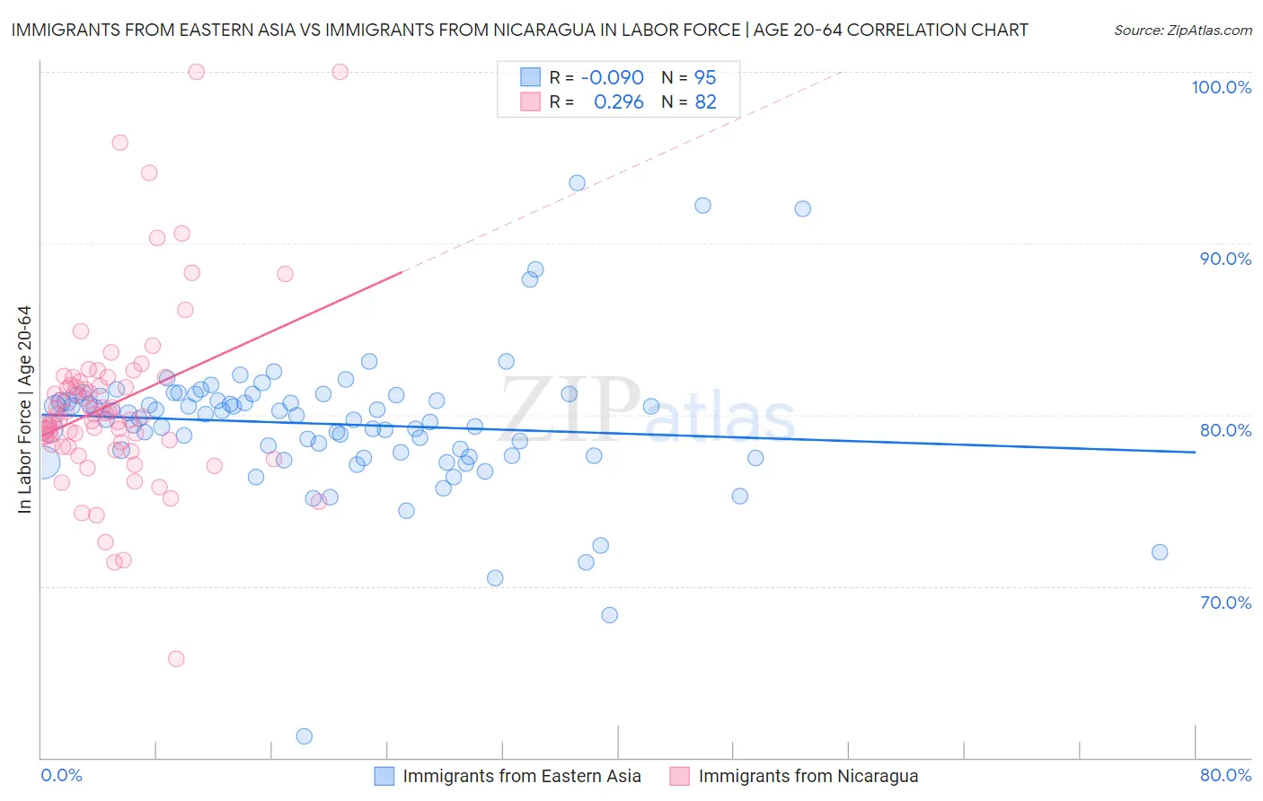 Immigrants from Eastern Asia vs Immigrants from Nicaragua In Labor Force | Age 20-64