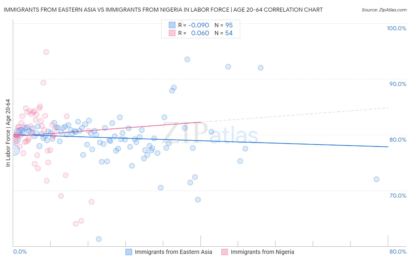 Immigrants from Eastern Asia vs Immigrants from Nigeria In Labor Force | Age 20-64