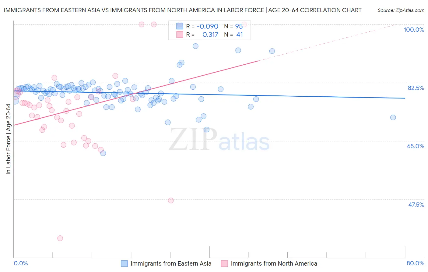 Immigrants from Eastern Asia vs Immigrants from North America In Labor Force | Age 20-64