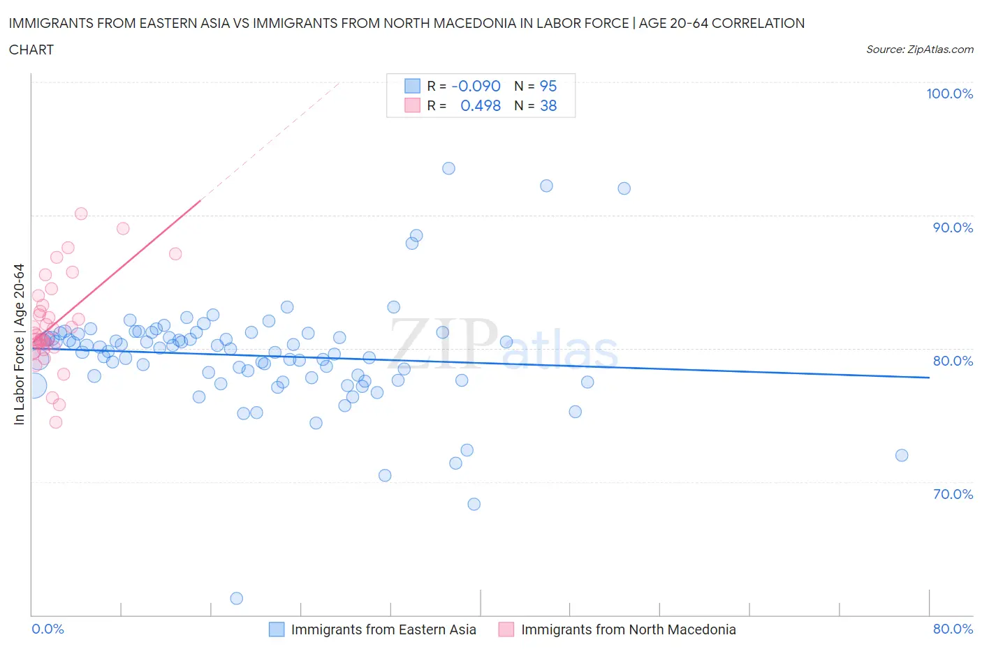 Immigrants from Eastern Asia vs Immigrants from North Macedonia In Labor Force | Age 20-64