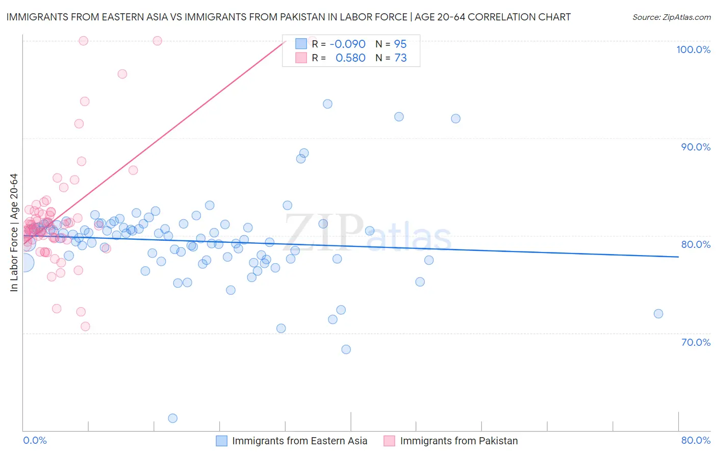 Immigrants from Eastern Asia vs Immigrants from Pakistan In Labor Force | Age 20-64