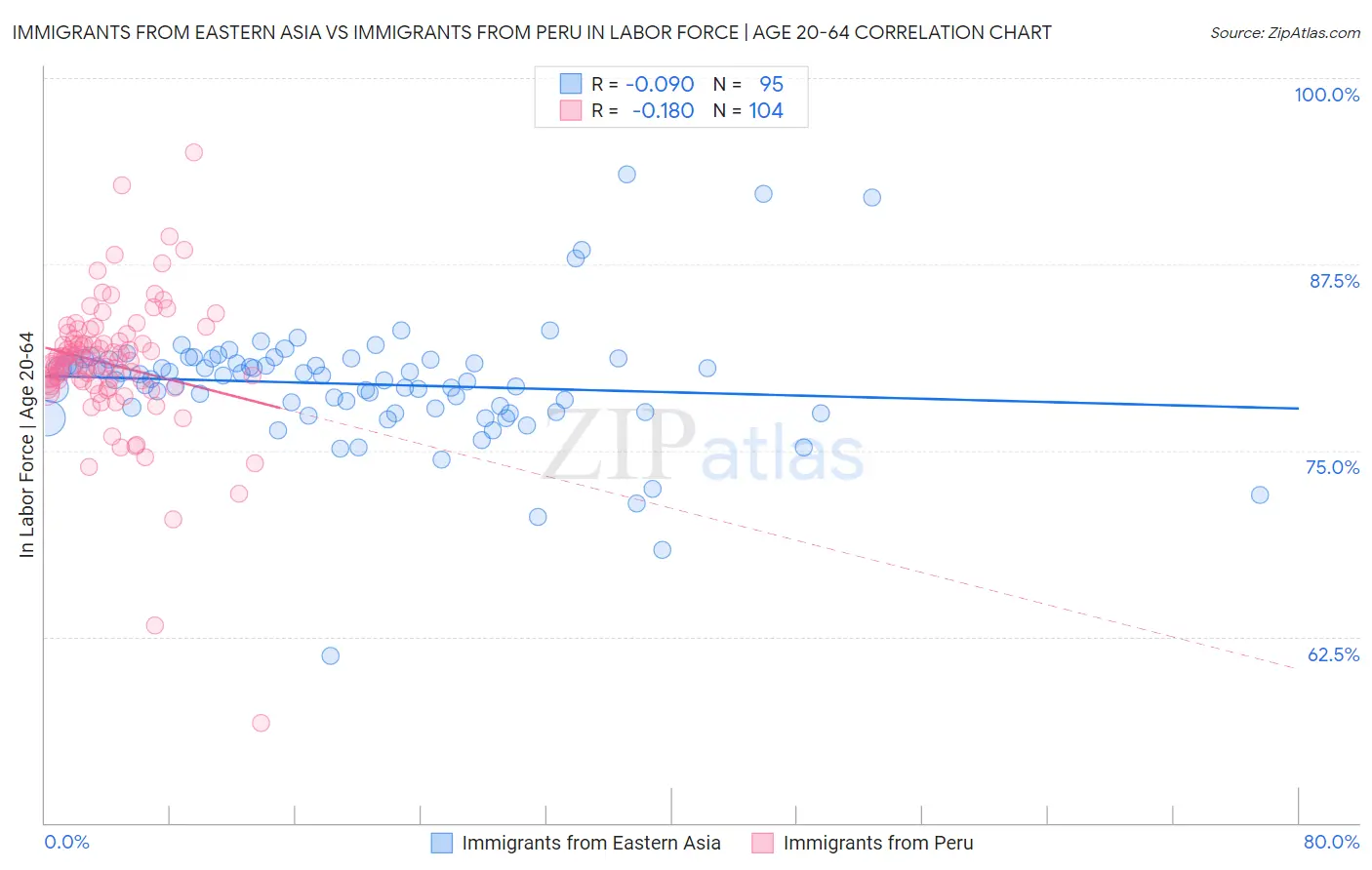 Immigrants from Eastern Asia vs Immigrants from Peru In Labor Force | Age 20-64