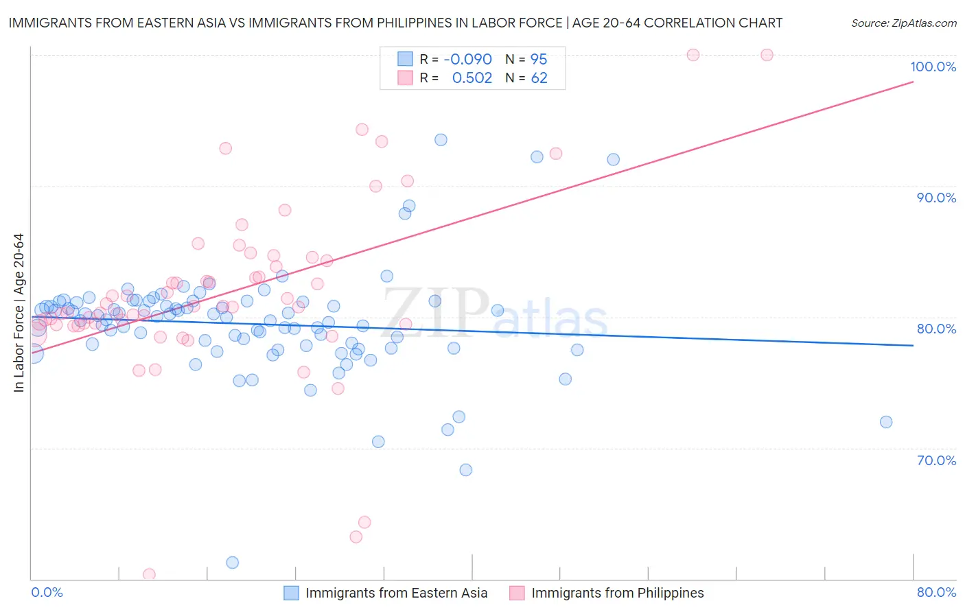 Immigrants from Eastern Asia vs Immigrants from Philippines In Labor Force | Age 20-64