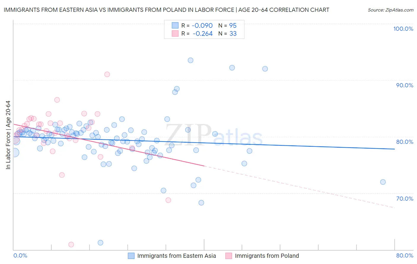 Immigrants from Eastern Asia vs Immigrants from Poland In Labor Force | Age 20-64