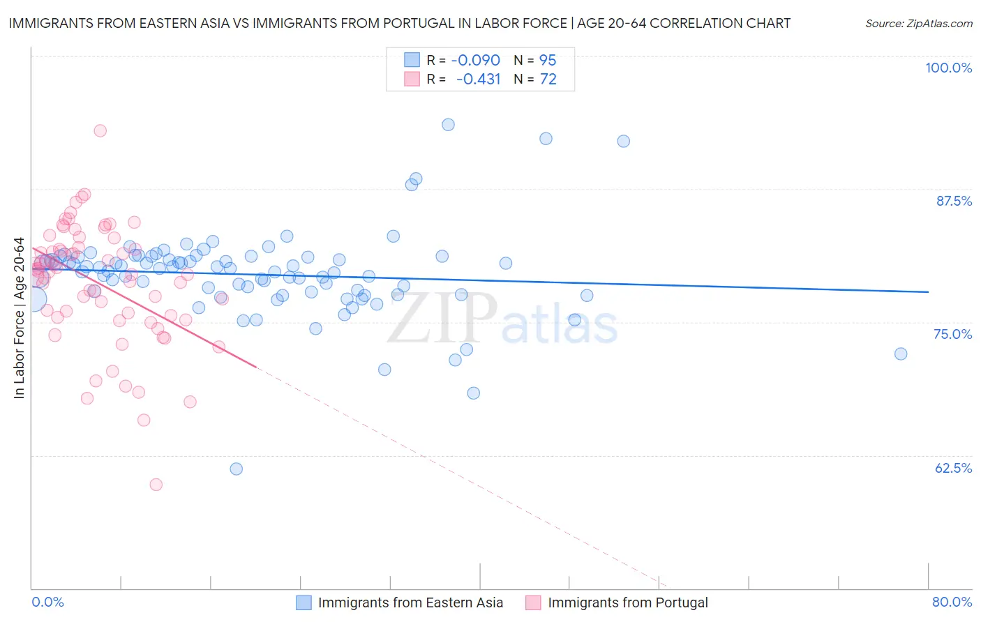 Immigrants from Eastern Asia vs Immigrants from Portugal In Labor Force | Age 20-64