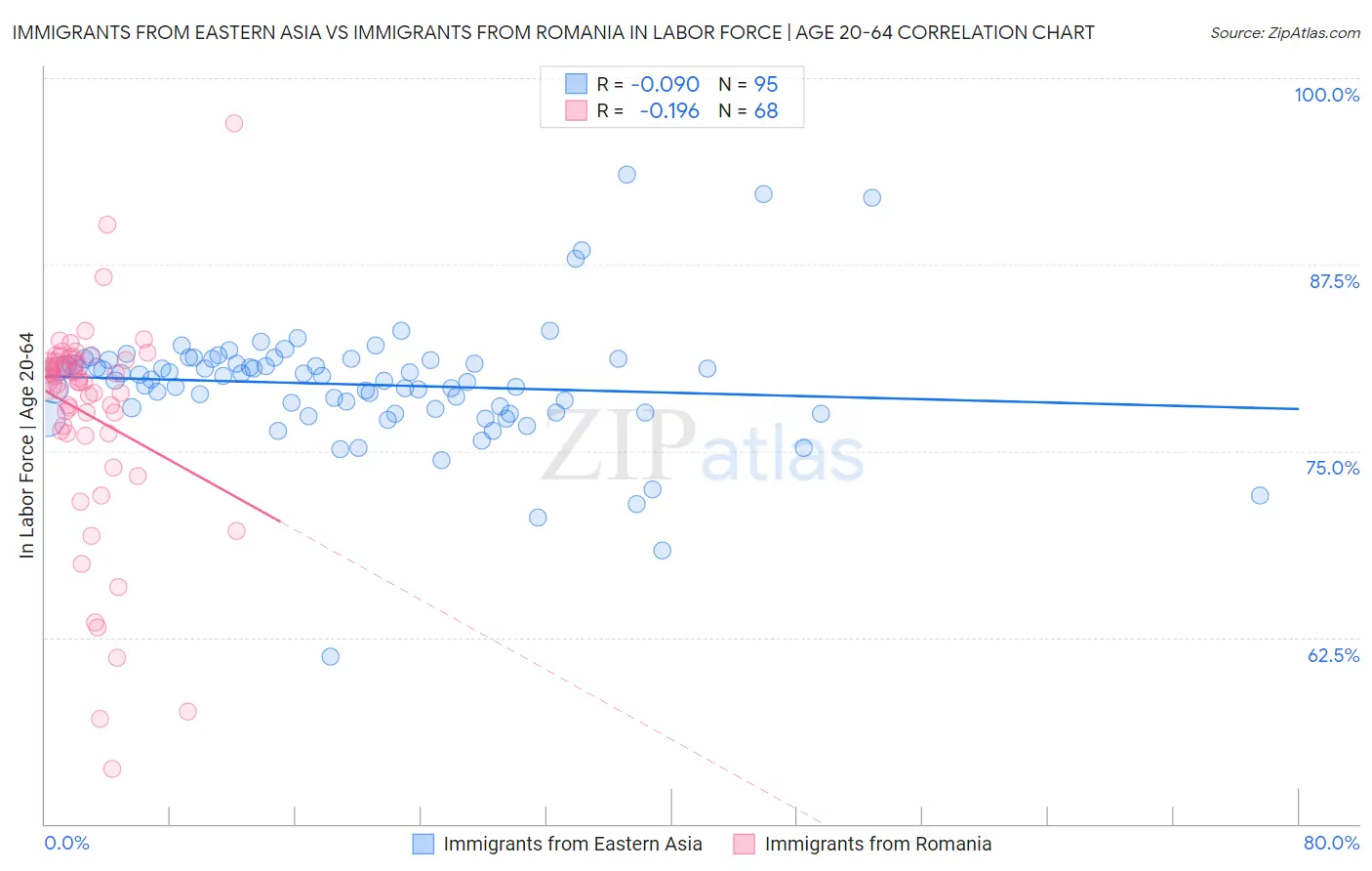 Immigrants from Eastern Asia vs Immigrants from Romania In Labor Force | Age 20-64