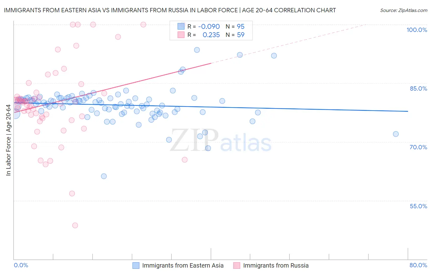 Immigrants from Eastern Asia vs Immigrants from Russia In Labor Force | Age 20-64