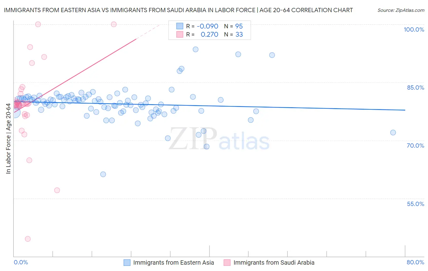 Immigrants from Eastern Asia vs Immigrants from Saudi Arabia In Labor Force | Age 20-64