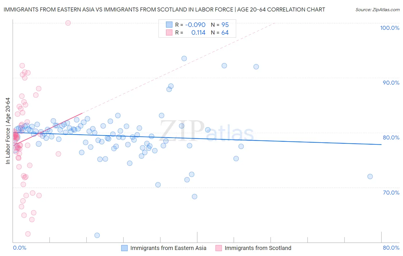 Immigrants from Eastern Asia vs Immigrants from Scotland In Labor Force | Age 20-64