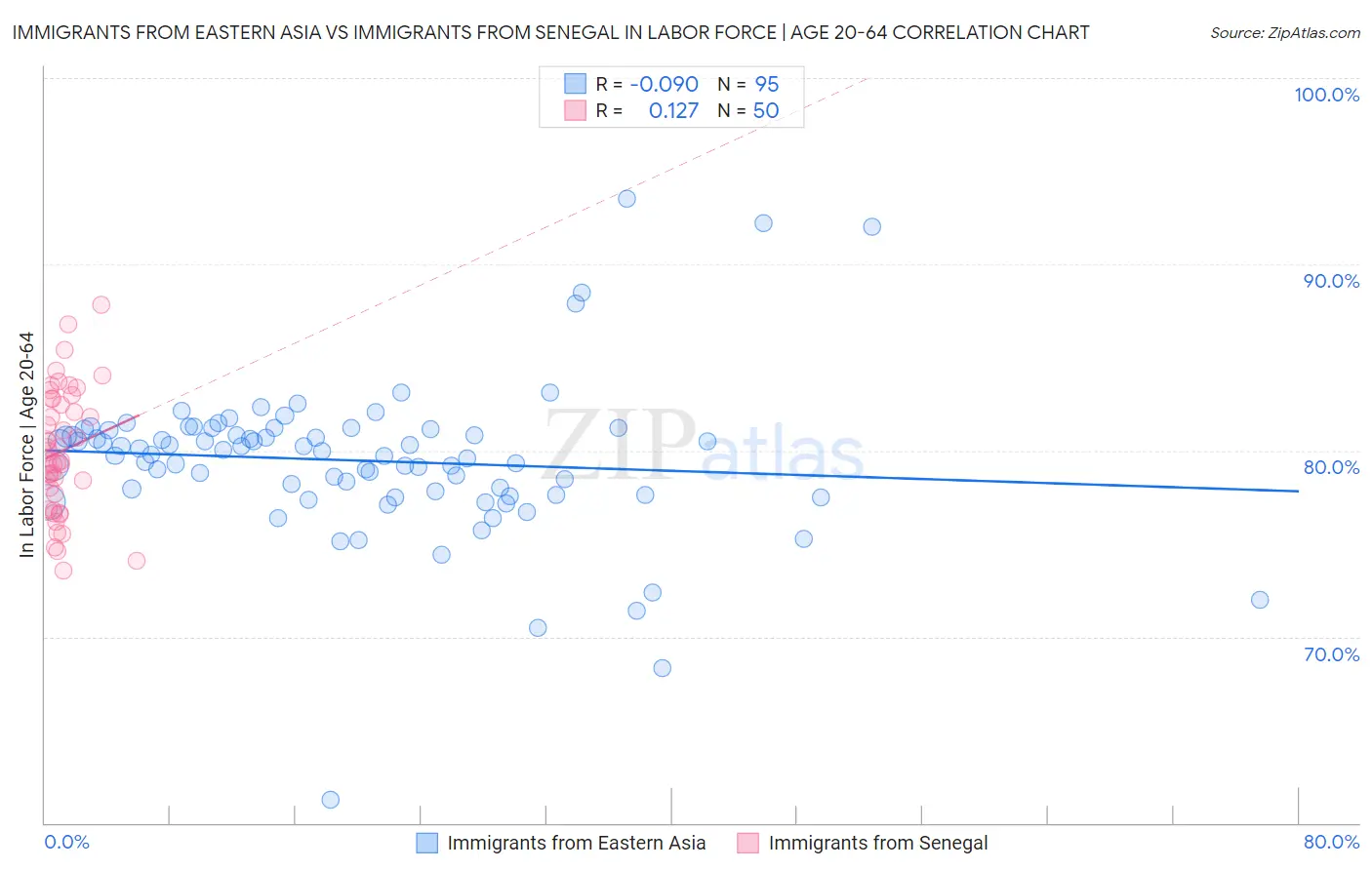 Immigrants from Eastern Asia vs Immigrants from Senegal In Labor Force | Age 20-64