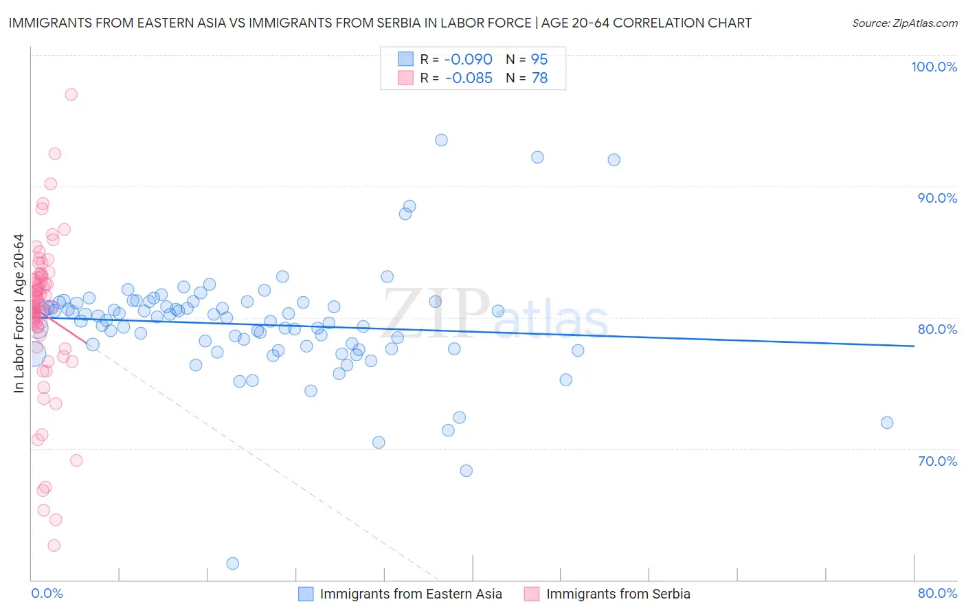 Immigrants from Eastern Asia vs Immigrants from Serbia In Labor Force | Age 20-64