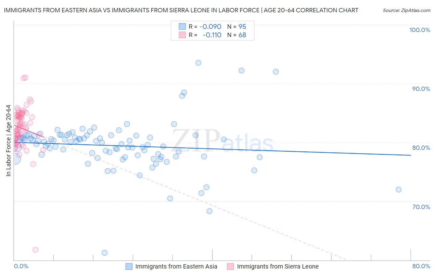 Immigrants from Eastern Asia vs Immigrants from Sierra Leone In Labor Force | Age 20-64