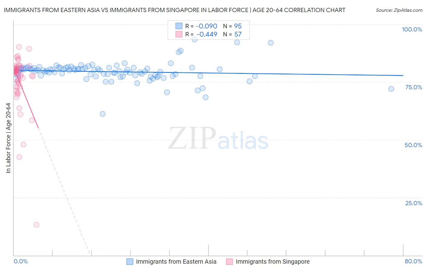 Immigrants from Eastern Asia vs Immigrants from Singapore In Labor Force | Age 20-64