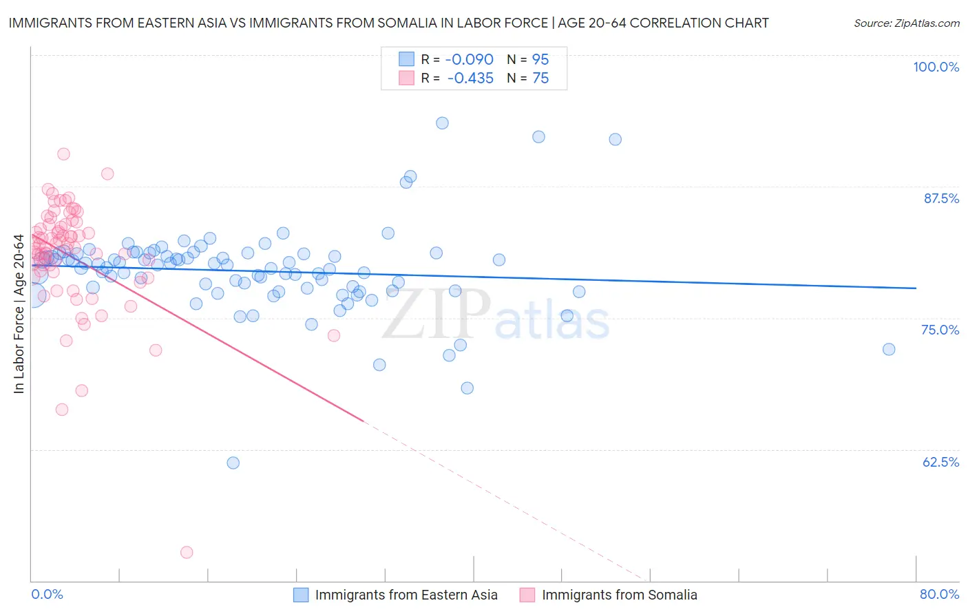 Immigrants from Eastern Asia vs Immigrants from Somalia In Labor Force | Age 20-64