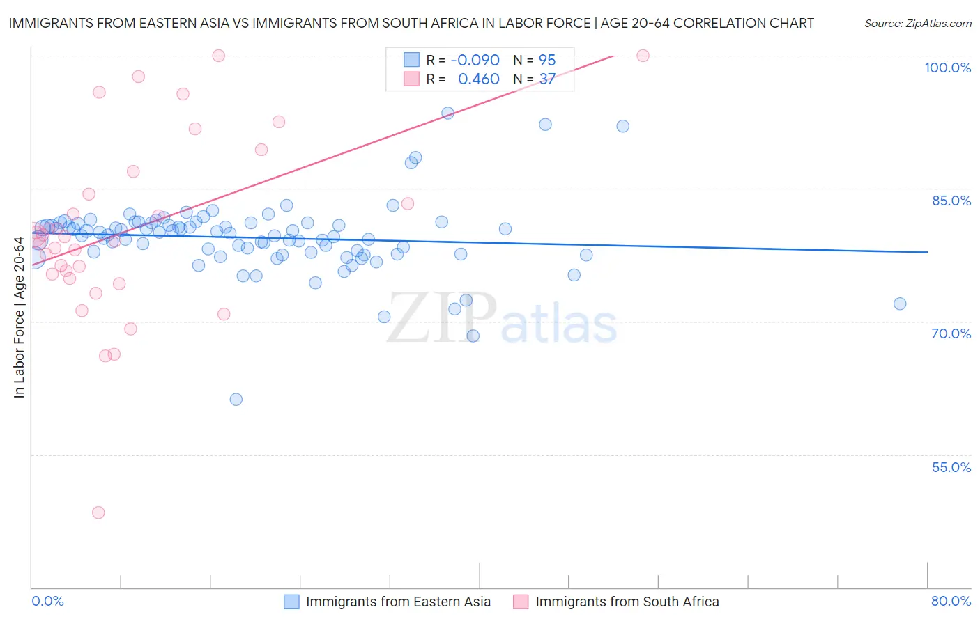 Immigrants from Eastern Asia vs Immigrants from South Africa In Labor Force | Age 20-64