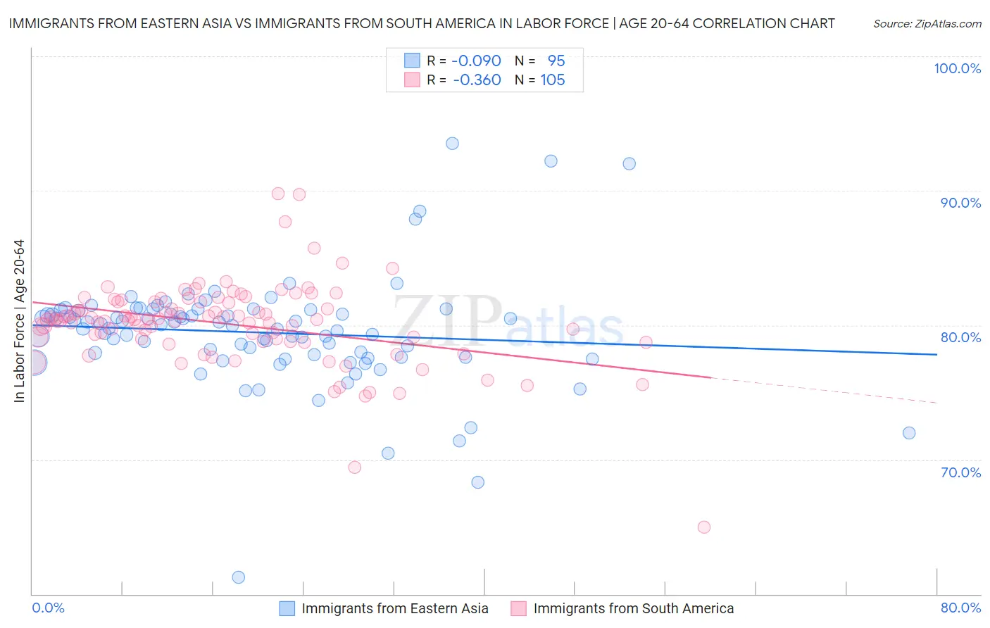 Immigrants from Eastern Asia vs Immigrants from South America In Labor Force | Age 20-64