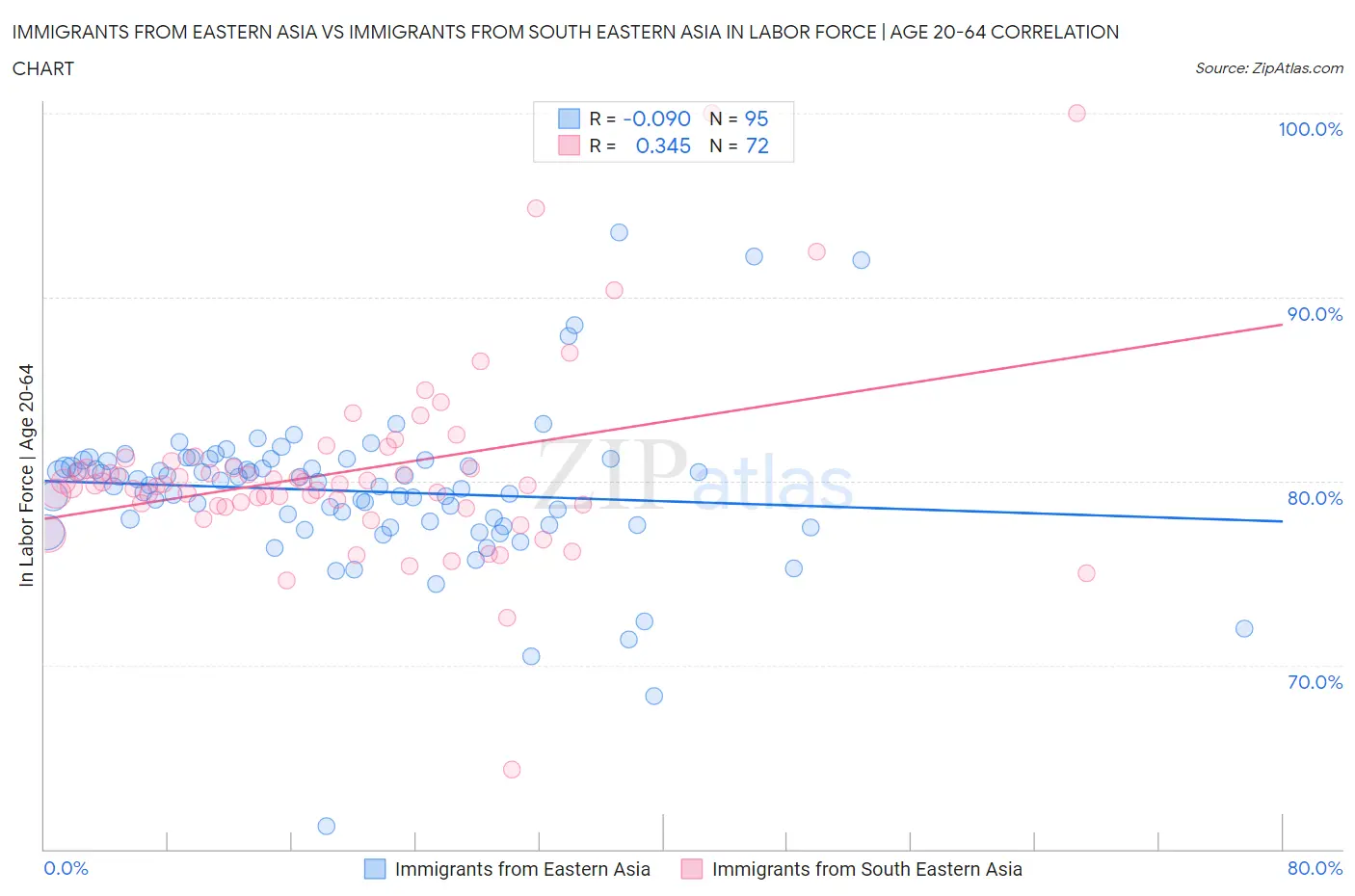 Immigrants from Eastern Asia vs Immigrants from South Eastern Asia In Labor Force | Age 20-64