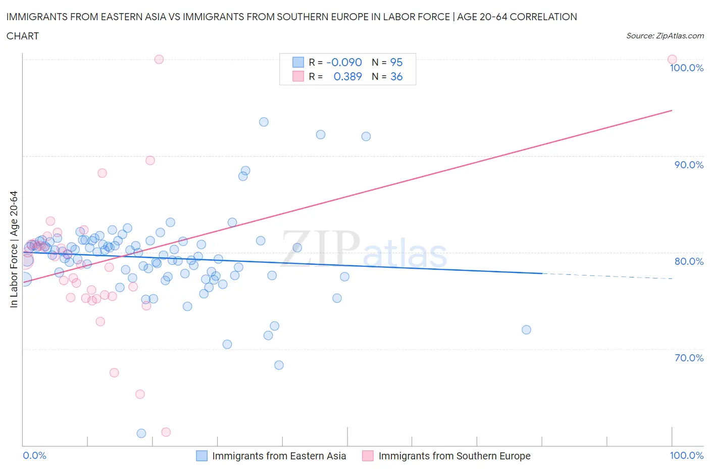 Immigrants from Eastern Asia vs Immigrants from Southern Europe In Labor Force | Age 20-64