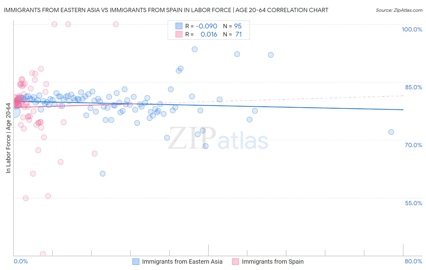 Immigrants from Eastern Asia vs Immigrants from Spain In Labor Force | Age 20-64